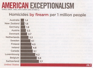 Firearm Homicides by Country